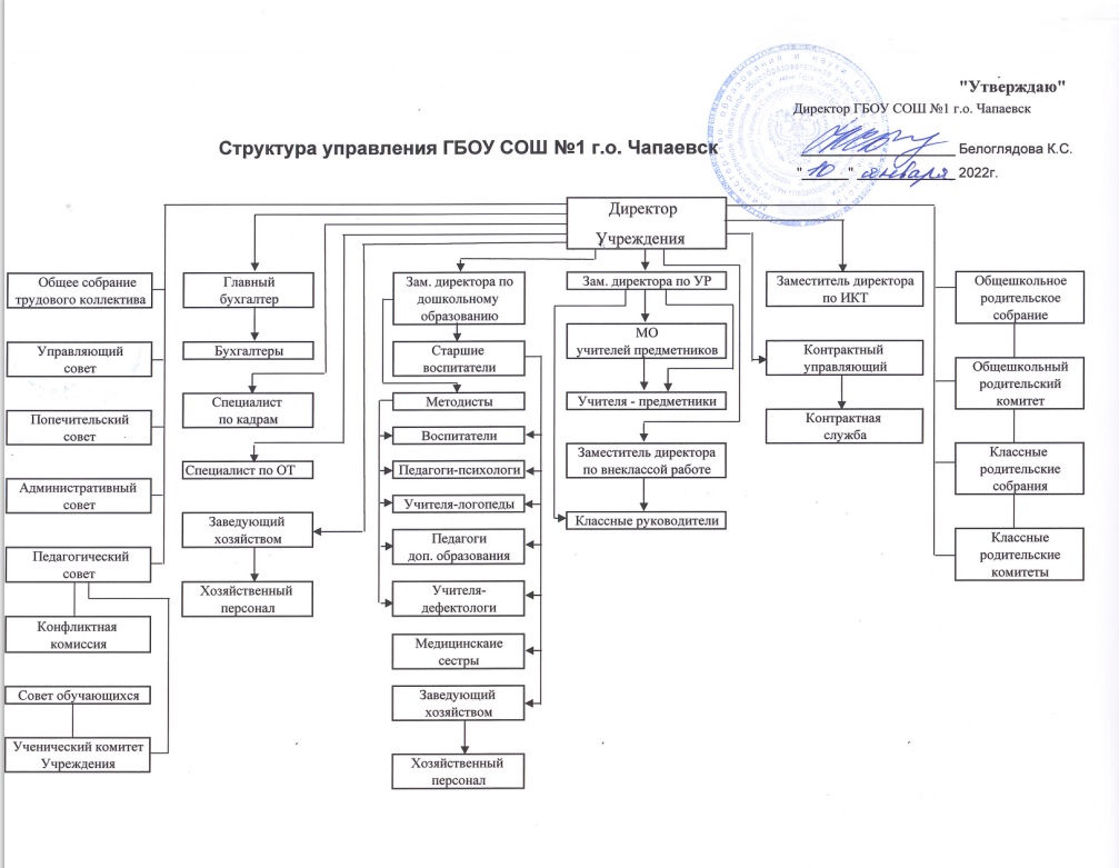 Структура и органы управления образовательной организацией » ГБОУ СОШ №1  г.о.Чапаевск